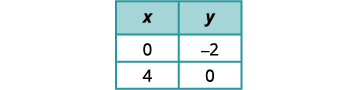 A table showing two (x,y) coordinate pairs: (0, -2) and (4, 0).