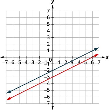 A graph displaying two parallel lines in a Cartesian coordinate system. The blue line has a y-intercept of -2, and the red line has a y-intercept of -4.