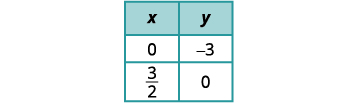 A table displays two columns labeled 'x' and 'y'. The first row shows x=0 and y=-3. The second row shows x=3/2 and y=0.