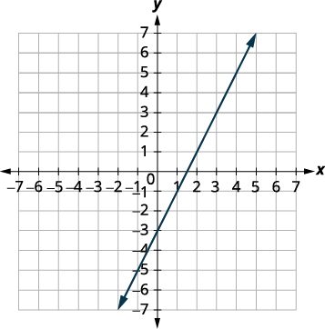 A graph showing a straight line with a positive slope, passing through the points (0, -3) and (3, 3) on a Cartesian coordinate plane.