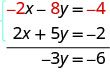 Minus 2 x minus 8y is minus 4 and 2 x plus 5y is minus 2. Adding these, we get minus 3y equals minus 6.