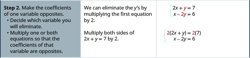 Step 2 is to make the coefficients of one variable opposites. First decide which variable you will eliminate. Multiply one or both equations so that the coefficients of that variable are opposites. We can eliminate the y’s by multiplying the first equation by 2. We get 4x plus 2y equals 14.