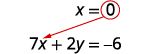 A red arrow points from 'x = 0' to the '7x' term in the equation '7x + 2y = -6', indicating the substitution of x = 0 into the equation.