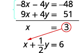 Solving a system of linear equations by elimination. The equations -8x - 4y = -48 and 9x + 4y = 51 are added to eliminate 'y', resulting in x=3. This value is then applied to the equation x + 1/2y = 6.