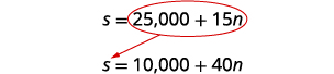 Two linear equations are shown: s = 25,000 + 15n (circled in red) and s = 10,000 + 40n. An arrow points from the first to the second, possibly indicating a transformation or choice between the two.