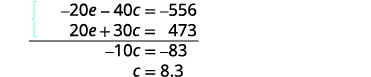 A system of two linear equations, -20e - 40c = -556 and 20e + 30c = 473, is solved using the elimination method, resulting in -10c = -83, which simplifies to c = 8.3.