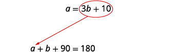 An algebraic problem with two equations: a = 3b + 10 and a + b + 90 = 180. The first equation, circled, points to the second, indicating a substitution scenario.