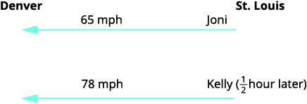 A diagram illustrating a word problem with two people, Joni and Kelly, traveling from St. Louis towards Denver. Joni travels at 65 mph, while Kelly travels at 78 mph, starting 0.5 hours later.