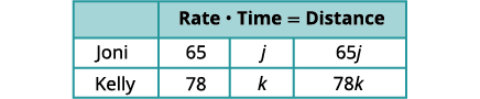 A table titled 'Rate * Time = Distance' shows calculations for Joni and Kelly. Joni has a rate of 65, time 'j', and distance '65j'. Kelly has a rate of 78, time 'k', and distance '78k'.