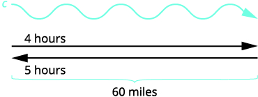 A diagram illustrates a 60-mile river journey with a current 'c'. It takes 4 hours to travel downstream (with the current) and 5 hours to travel upstream (against the current).