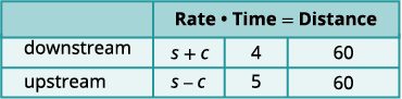 A table showing rate, time, and distance for downstream and upstream travel. Downstream: rate s+c, time 4, distance 60. Upstream: rate s-c, time 5, distance 60.