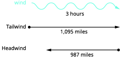 This diagram compares distances traveled over 3 hours with and without wind assistance: 1,095 miles with a tailwind vs. 987 miles with a headwind, demonstrating wind's effect on travel.