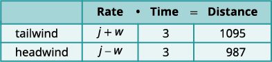 A table illustrating Rate, Time, and Distance for travel with tailwind and headwind. Tailwind values are (j+w), 3, and 1095. Headwind values are (j-w), 3, and 987, respectively.
