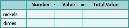 This table has 4 columns and two rows. The first column labels each row nickels and dimes. The header labels the columns number times value equals total value.