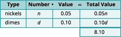 An algebraic table for solving coin problems, showing the number (n for nickels, d for dimes), individual value (0.05, 0.10), and total value for each coin type, summing to $8.10.