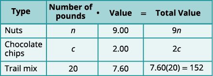 A table showing the number of pounds, value per pound, and total value for nuts, chocolate chips, and trail mix. Variables 'n' and 'c' are used for the pounds of nuts and chocolate chips.