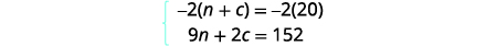 A system of two linear equations is displayed, with the first equation being -2(n+c) = -2(20) and the second being 9n + 2c = 152, enclosed by a left curly brace.