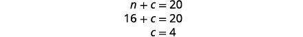 An algebraic problem is displayed with three lines of equations. The first line is n + c = 20, the second line shows 16 + c = 20, and the third line presents the solution as c = 4.