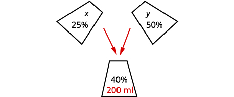 A diagram illustrates two solutions, 'x' at 25% and 'y' at 50% concentration, being mixed together to form a resulting solution of 40% concentration and a total volume of 200 ml.