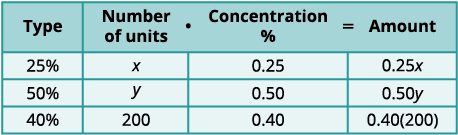 A table illustrating how to calculate the amount based on the number of units and their concentration percentage, with examples for 25%, 50%, and 40% types using variables x, y, and a value of 200.