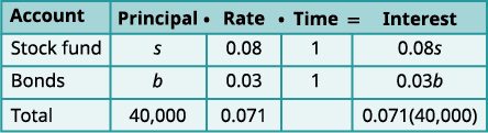 A table outlining investment details for a stock fund and bonds. It shows principal, rate, time, and calculated interest for each account, with a total investment of $40,000 at a 0.071 total rate.
