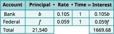 A table detailing simple interest calculations for 'Bank' and 'Federal' accounts, showing principal (b, f), rates (0.105, 0.059), time (1 year), and calculated interest (0.105b, 0.059f). The total principal is 21,540, and total interest is 1669.68.