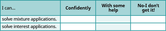 This table has 4 columns, 2 rows and a header row. The header row labels each column I can, confidently, with some help and no, I don’t get it. The first column has the following statements: solve mixture applications, solve interest applications. The remaining columns are blank.