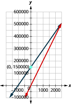 Figure shows a graph with two intersecting lines. One of them passes through the origin.