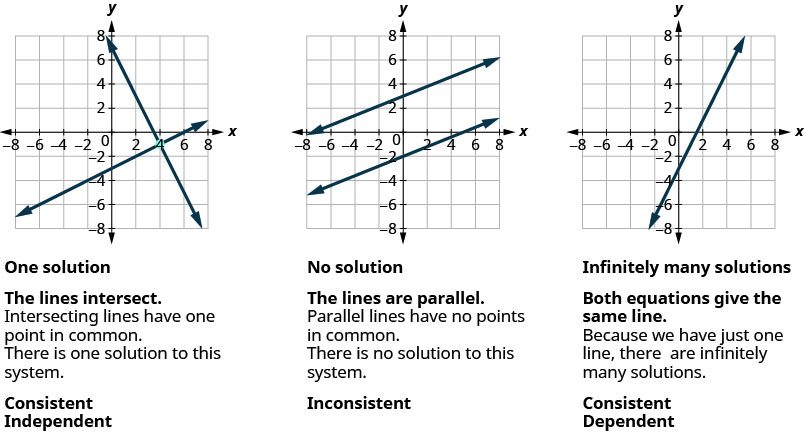 Figure shows three graphs. In the first one, two lines intersect. Intersecting lines have one point in common. There is one solution to this system. The graph is labeled Consistent Independent. In the second graph, two lines are parallel. Parallel lines have no points in common. There is no solution to this system. The graph is labeled inconsistent. In the third graph, there is just one line. Both equations give the same line. Because we have just one line, there are infinitely many solutions. It is labeled consistent dependent.