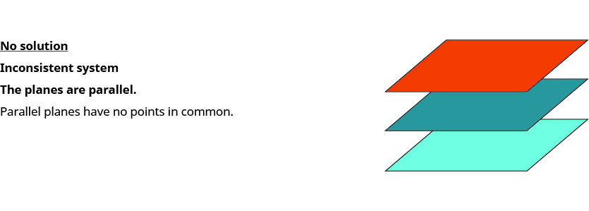 Three parallel planes demonstrate an inconsistent system with no solution. As parallel planes never intersect, they have no points in common.