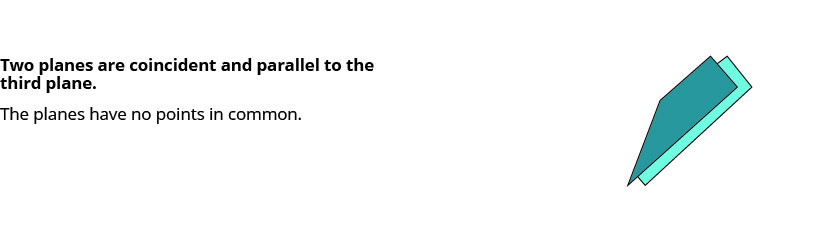 Text states 'Two planes are coincident and parallel to the third plane. The planes have no points in common.' An illustration shows two distinct parallel planes, highlighting the contradictory nature of the statements.