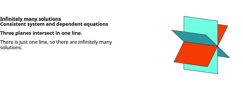 Three planes intersect along a single line, illustrating a consistent system with dependent equations and infinitely many solutions, as there are endless points along the shared line.