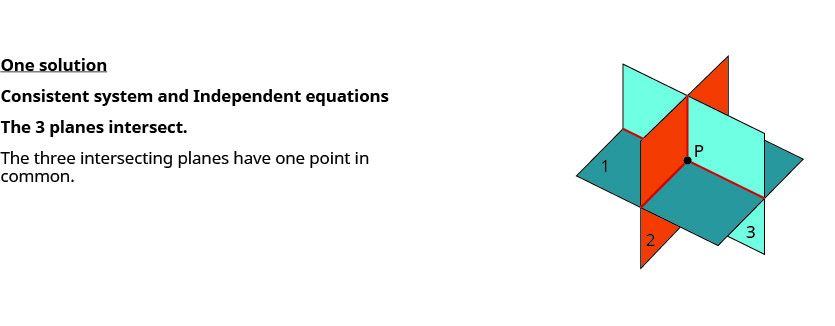 Eight figures are shown. The first one shows three intersecting planes with one point in common. It is labeled Consistent system and Independent equations. The second figure has three parallel planes with no points in common. It is labeled Inconsistent system. In the third figure two planes are coincident and parallel to the third plane. The planes have no points in common. In the fourth figure, two planes are parallel and each intersects the third plane. The planes have no points in common. In the fifth figure, each plane intersects the other two, but all three share no points. The planes have no points in common. In the sixth figure, three planes intersect in one line. There is just one line, so there are infinitely many solutions. In the seventh figure, two planes are coincident and intersect the third plane in a line. There is just one line, so there are infinitely many solutions. In the last figure, three planes are coincident. There is just one plane, so there are infinitely many solutions.