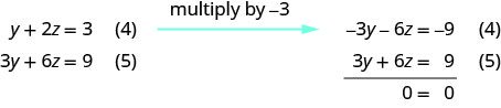 Multiply equation 4 with minus 3 and add it to equation 5. We get 0 equal to 0. There are infinite many solutions. Solving equation 4 for y, we get y equal to minus 2z plus 3. Substituting this into equation 1, we get x equal to 5z minus 5. The true statement 0 equal to 0 tells us that this is a dependent system that has infinitely many solutions. The solutions are of the form x, y, z where x is 5z minus 5, y is minus 2z plus 3 and z is any real number.