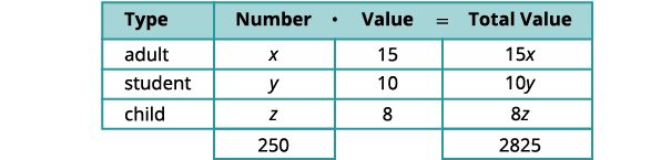 A table displays ticket pricing details for adults, students, and children. It shows the number of each type (x, y, z), their individual values ($15, $10, $8), and their total values (15x, 10y, 8z). The total number of tickets is 250, and the total value is $2825.
