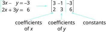 The equations are 3x plus y equals minus 3 and 2x plus 3y equals 6. A 2 by 3 matrix is shown. The first row is 3, 1, minus 3. The second row is 2, 3, 6. The first column is labeled coefficients of x. The second column is labeled coefficients of y and the third is labeled constants.