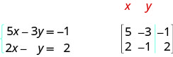 The equations are 3x plus y equals minus 3 and 2x plus 3y equals 6. A 2 by 3 matrix is shown. The first row is 3, 1, minus 3. The second row is 2, 3, 6. The first column is labeled coefficients of x. The second column is labeled coefficients of y and the third is labeled constants.