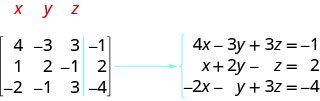 A 3 by 4 matrix is shown. Its first row is 4, minus 3, 3, minus 1. Its second row is 1, 2, minus 1, 2. Its third row is minus 2, minus 1, 3, minus 4. The three equations are 4x minus 3y plus 3z equals minus 1, x plus 2y minus z equals 2 and minus 2x minus y plus 3z equals minus 4.