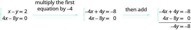 The two equations are x minus y equals 2 and 4x minus 8y equals 0. Multiplying the first by minus 4, we get minus 4x plus 4y equals minus 8. Adding this to the second equation we get minus 4y equals minus 8.