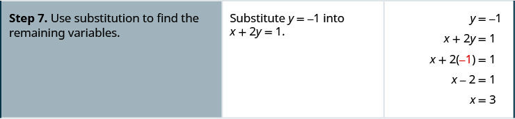 Step 7. Use substitution to find the remaining variables. Substitute y equals negative 1 into x plus 2y equals 1. X plus 2 times negative 1 equals 1. X minus 2 equals 1. We get x equal to 3.