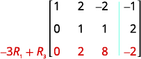 A matrix shown after performing the row operation -3R1 + R3 on the third row. The modified third row, (0, 2, 8, -2), is highlighted in red, indicating a step in Gaussian elimination.