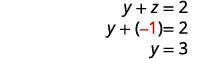 A mathematical problem solving for 'y'. The equation 'y + z = 2' is shown, where 'z' is substituted with -1 (highlighted in red), leading to 'y + (-1) = 2', which simplifies to 'y = 3'.
