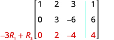 An augmented matrix displaying a system of linear equations. The third row, highlighted in red as [0, 2, -4, 4], is presented alongside the row operation '-3R1 + R3', indicating its derivation.