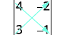 A 2x2 matrix with values 4, -2, 3, -1, illustrating diagonal multiplication with blue arrows, often used for determinants.