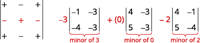 This image illustrates the process of calculating a 3x3 determinant using cofactor expansion. It shows the alternating sign pattern for cofactors and the terms for the expansion, where each term is a coefficient multiplied by its 2x2 minor.