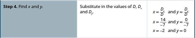 Step 4. Find x and y. Substituting values of D, Dx and Dy in the equations x equal to Dx upon D and y equal to Dy upon D, we get x equal to minus 2 and y equal to 0.