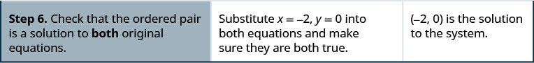 Step 6. Check that the ordered pair is a solution to both original equations.