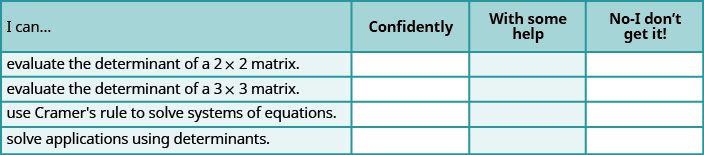 This table has 4 columns, 4 rows and a header row. The header row labels each column: I ca, confidently, with some help and no, I don’t get it. The first column has the following statements: Evaluate the Determinant of a 2 by 2 Matrix, Evaluate the Determinant of a 3 by 3 Matrix, Use Cramer’s Rule to Solve Systems of Equations, Solve Applications Using Determinants. The remaining columns are blank.