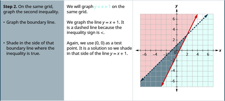 Step 2. On the same grid, graph the second inequality y less than x plus 1. Graph the boundary line y equal to x plus 1. It is a dashed line because the inequality sign is less than. Shade in the side of that boundary line where the inequality is true. Again, we use 0, 0 as a test point. It is a solution so we shade below the line y equals x plus 1.