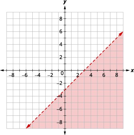 A coordinate plane displays the graph of the linear inequality y < (1/2)x - 3. A dashed line represents the boundary, and the region below it is shaded in orange.